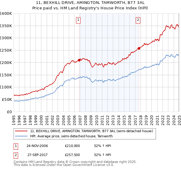 11, BEXHILL DRIVE, AMINGTON, TAMWORTH, B77 3AL: Price paid vs HM Land Registry's House Price Index