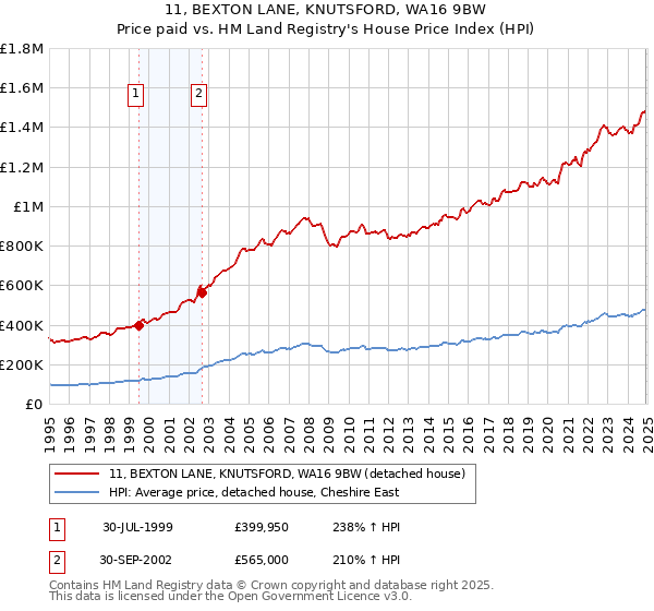 11, BEXTON LANE, KNUTSFORD, WA16 9BW: Price paid vs HM Land Registry's House Price Index