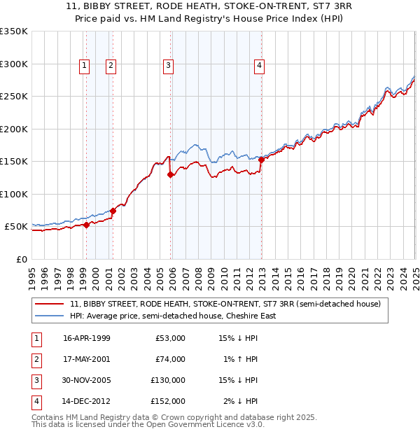 11, BIBBY STREET, RODE HEATH, STOKE-ON-TRENT, ST7 3RR: Price paid vs HM Land Registry's House Price Index