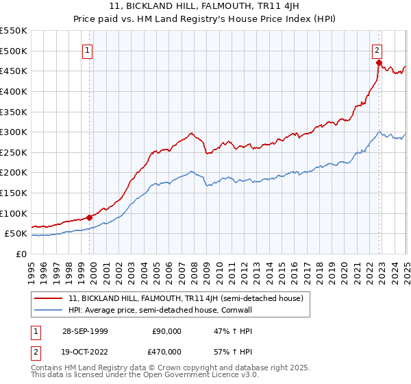 11, BICKLAND HILL, FALMOUTH, TR11 4JH: Price paid vs HM Land Registry's House Price Index