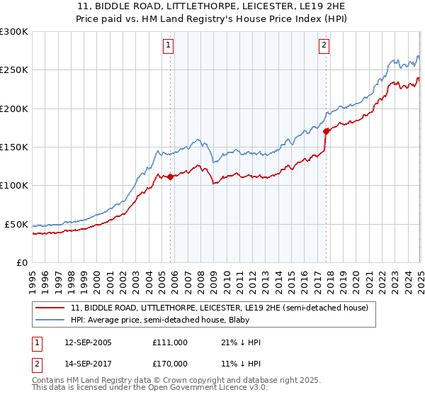 11, BIDDLE ROAD, LITTLETHORPE, LEICESTER, LE19 2HE: Price paid vs HM Land Registry's House Price Index