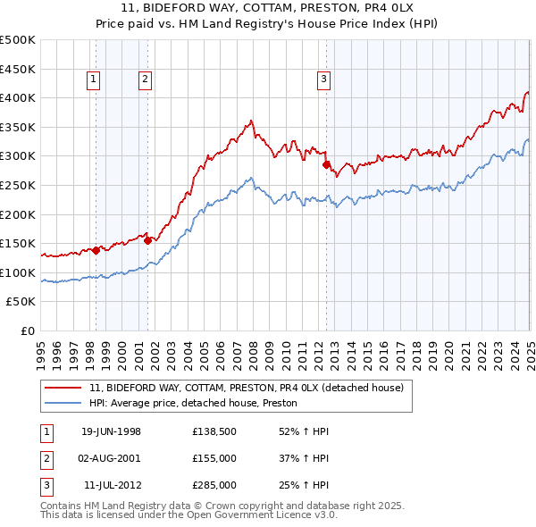 11, BIDEFORD WAY, COTTAM, PRESTON, PR4 0LX: Price paid vs HM Land Registry's House Price Index