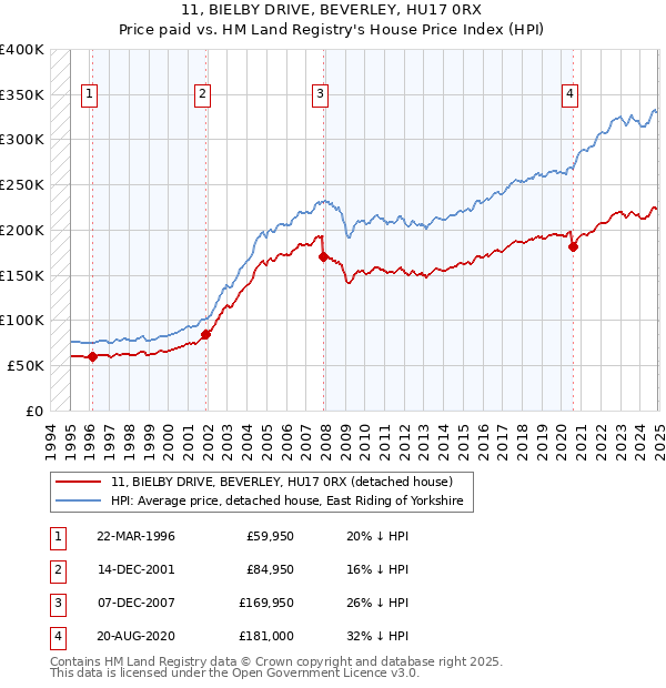 11, BIELBY DRIVE, BEVERLEY, HU17 0RX: Price paid vs HM Land Registry's House Price Index