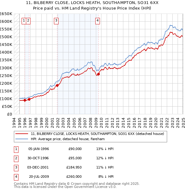 11, BILBERRY CLOSE, LOCKS HEATH, SOUTHAMPTON, SO31 6XX: Price paid vs HM Land Registry's House Price Index