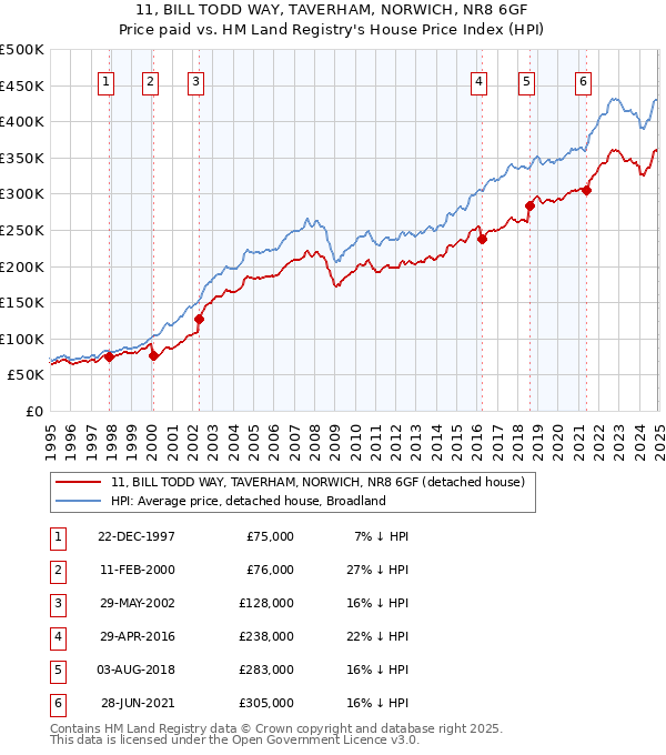 11, BILL TODD WAY, TAVERHAM, NORWICH, NR8 6GF: Price paid vs HM Land Registry's House Price Index