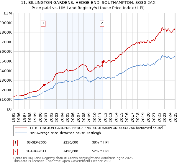 11, BILLINGTON GARDENS, HEDGE END, SOUTHAMPTON, SO30 2AX: Price paid vs HM Land Registry's House Price Index