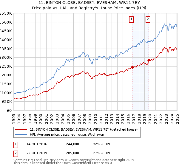 11, BINYON CLOSE, BADSEY, EVESHAM, WR11 7EY: Price paid vs HM Land Registry's House Price Index