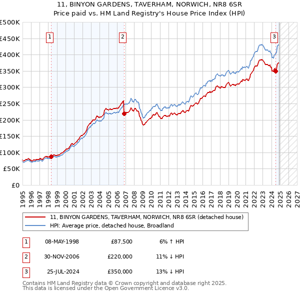 11, BINYON GARDENS, TAVERHAM, NORWICH, NR8 6SR: Price paid vs HM Land Registry's House Price Index