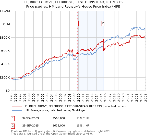 11, BIRCH GROVE, FELBRIDGE, EAST GRINSTEAD, RH19 2TS: Price paid vs HM Land Registry's House Price Index
