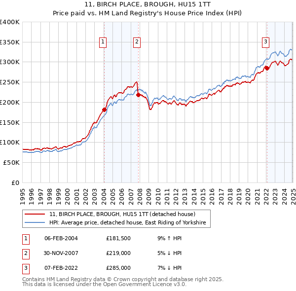 11, BIRCH PLACE, BROUGH, HU15 1TT: Price paid vs HM Land Registry's House Price Index