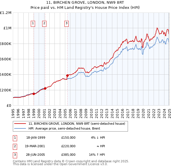11, BIRCHEN GROVE, LONDON, NW9 8RT: Price paid vs HM Land Registry's House Price Index