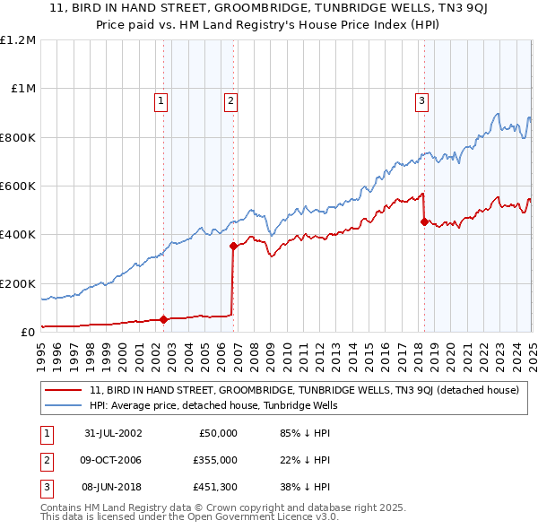 11, BIRD IN HAND STREET, GROOMBRIDGE, TUNBRIDGE WELLS, TN3 9QJ: Price paid vs HM Land Registry's House Price Index