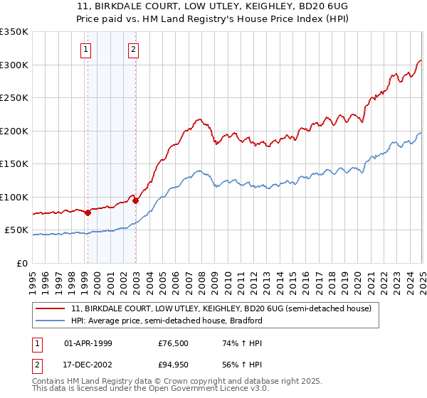 11, BIRKDALE COURT, LOW UTLEY, KEIGHLEY, BD20 6UG: Price paid vs HM Land Registry's House Price Index