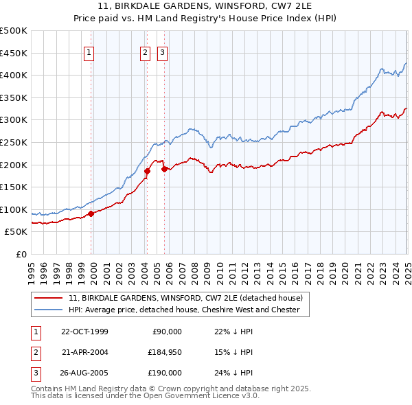 11, BIRKDALE GARDENS, WINSFORD, CW7 2LE: Price paid vs HM Land Registry's House Price Index