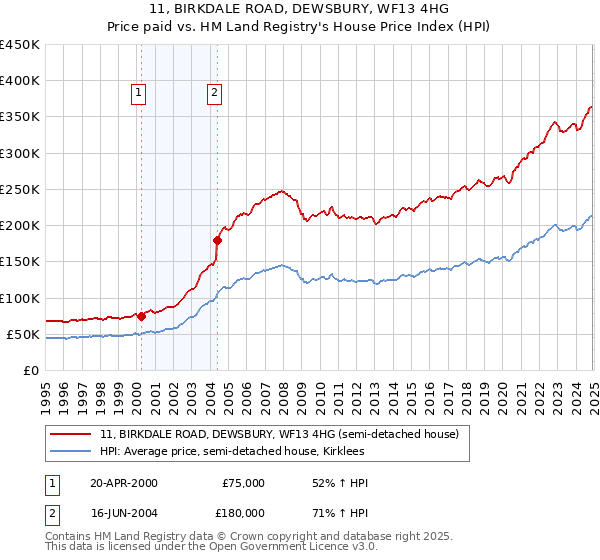 11, BIRKDALE ROAD, DEWSBURY, WF13 4HG: Price paid vs HM Land Registry's House Price Index