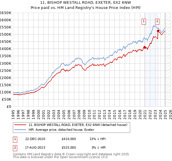 11, BISHOP WESTALL ROAD, EXETER, EX2 6NW: Price paid vs HM Land Registry's House Price Index