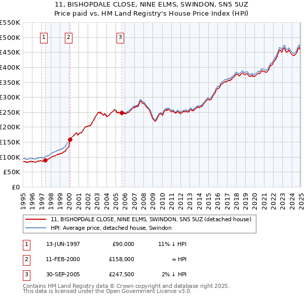 11, BISHOPDALE CLOSE, NINE ELMS, SWINDON, SN5 5UZ: Price paid vs HM Land Registry's House Price Index