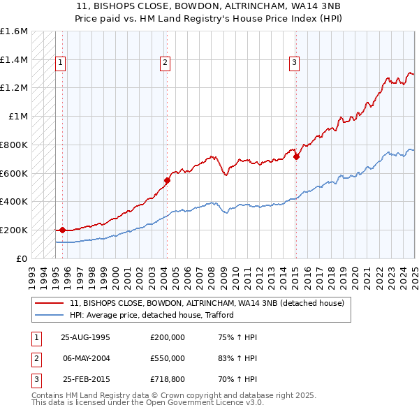 11, BISHOPS CLOSE, BOWDON, ALTRINCHAM, WA14 3NB: Price paid vs HM Land Registry's House Price Index