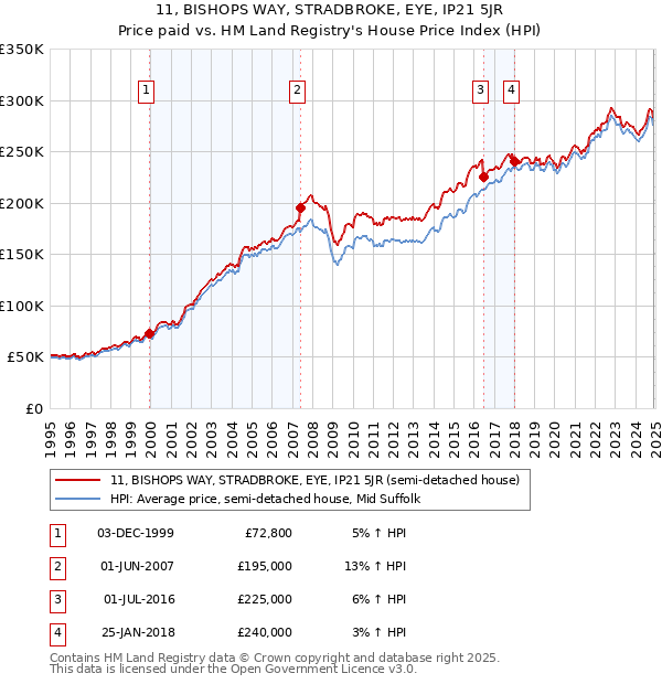 11, BISHOPS WAY, STRADBROKE, EYE, IP21 5JR: Price paid vs HM Land Registry's House Price Index