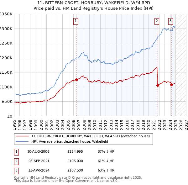 11, BITTERN CROFT, HORBURY, WAKEFIELD, WF4 5PD: Price paid vs HM Land Registry's House Price Index