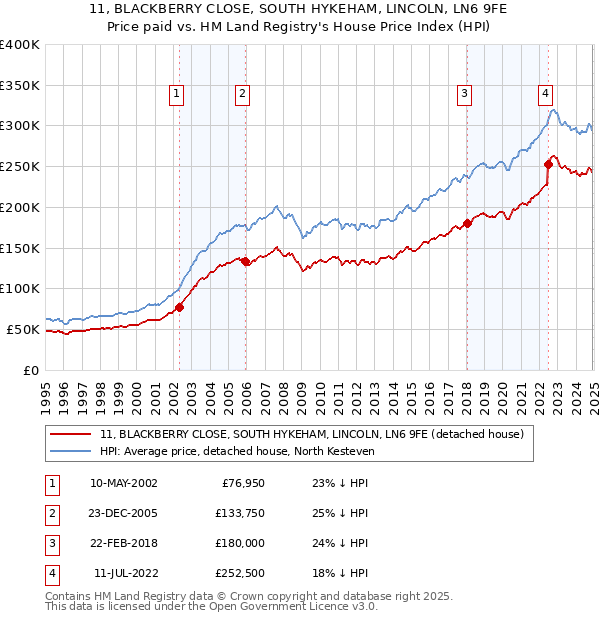 11, BLACKBERRY CLOSE, SOUTH HYKEHAM, LINCOLN, LN6 9FE: Price paid vs HM Land Registry's House Price Index