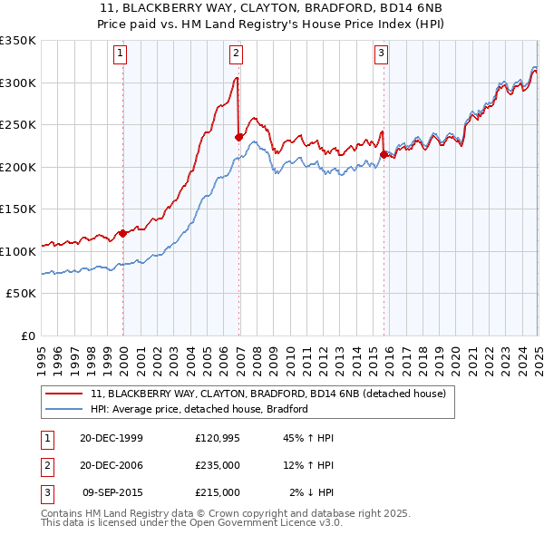 11, BLACKBERRY WAY, CLAYTON, BRADFORD, BD14 6NB: Price paid vs HM Land Registry's House Price Index