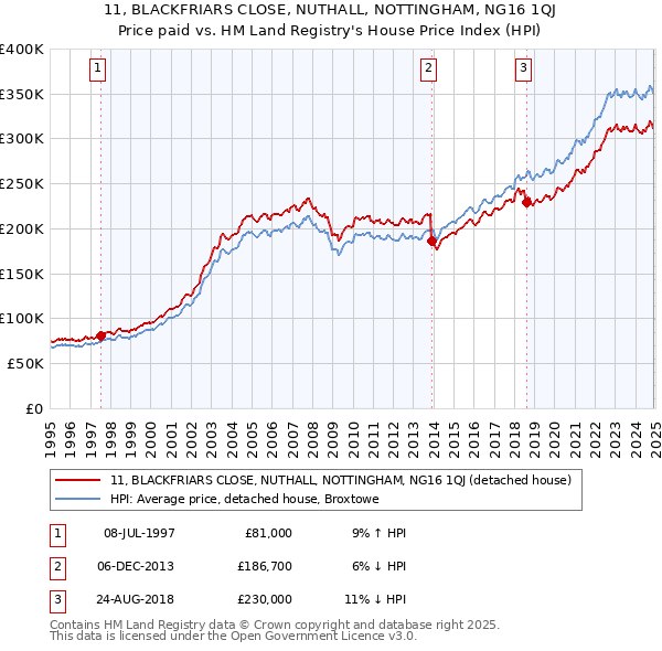 11, BLACKFRIARS CLOSE, NUTHALL, NOTTINGHAM, NG16 1QJ: Price paid vs HM Land Registry's House Price Index
