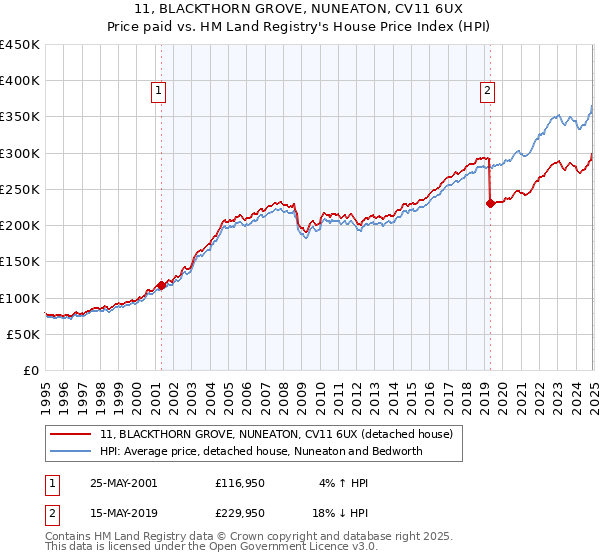 11, BLACKTHORN GROVE, NUNEATON, CV11 6UX: Price paid vs HM Land Registry's House Price Index