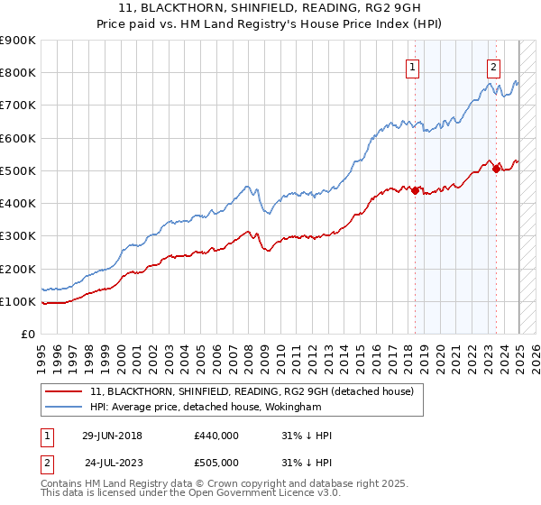 11, BLACKTHORN, SHINFIELD, READING, RG2 9GH: Price paid vs HM Land Registry's House Price Index