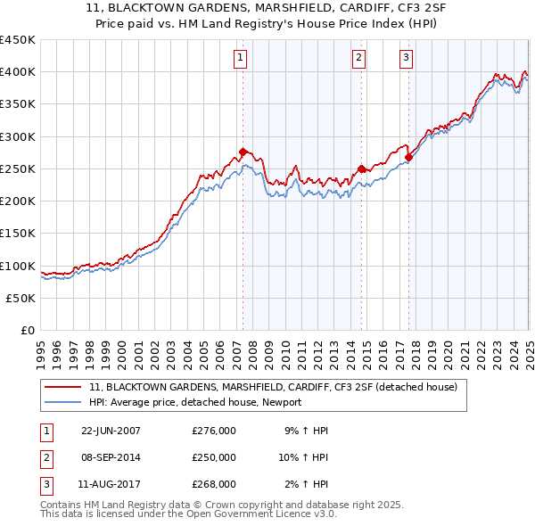 11, BLACKTOWN GARDENS, MARSHFIELD, CARDIFF, CF3 2SF: Price paid vs HM Land Registry's House Price Index