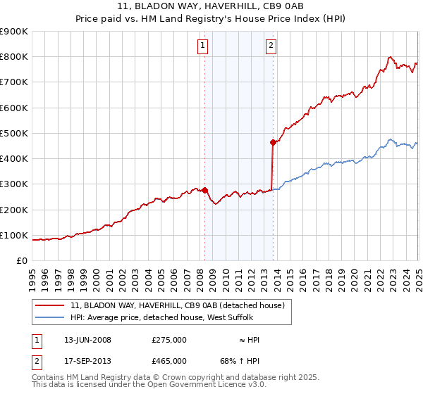 11, BLADON WAY, HAVERHILL, CB9 0AB: Price paid vs HM Land Registry's House Price Index