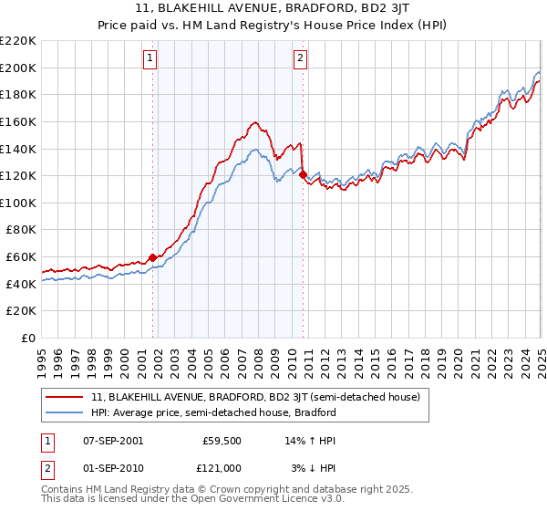 11, BLAKEHILL AVENUE, BRADFORD, BD2 3JT: Price paid vs HM Land Registry's House Price Index