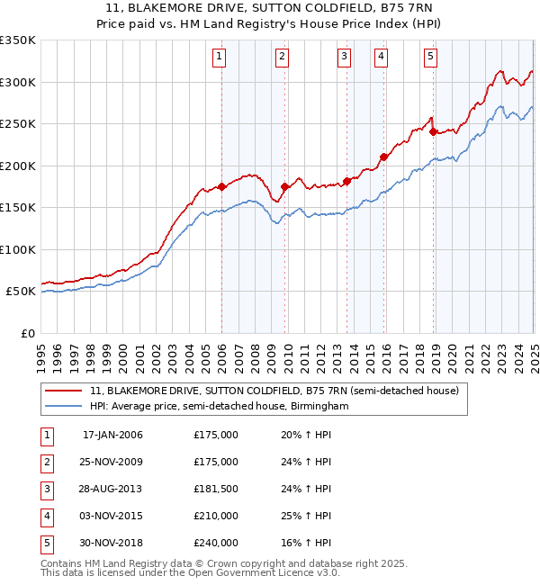 11, BLAKEMORE DRIVE, SUTTON COLDFIELD, B75 7RN: Price paid vs HM Land Registry's House Price Index