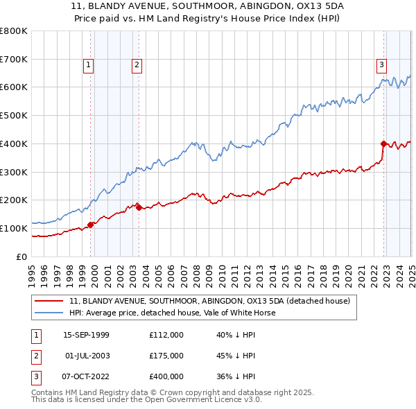 11, BLANDY AVENUE, SOUTHMOOR, ABINGDON, OX13 5DA: Price paid vs HM Land Registry's House Price Index