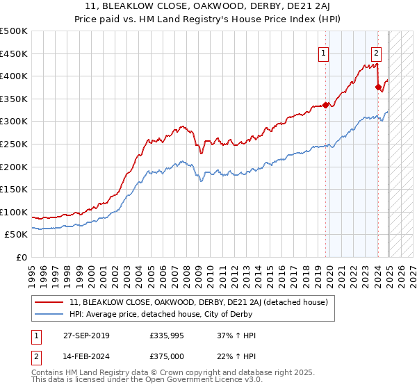 11, BLEAKLOW CLOSE, OAKWOOD, DERBY, DE21 2AJ: Price paid vs HM Land Registry's House Price Index