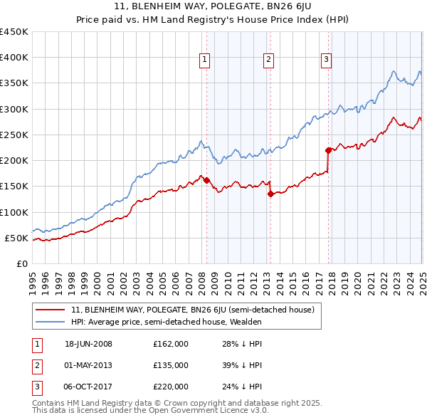 11, BLENHEIM WAY, POLEGATE, BN26 6JU: Price paid vs HM Land Registry's House Price Index