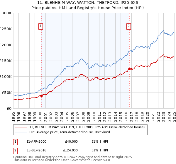 11, BLENHEIM WAY, WATTON, THETFORD, IP25 6XS: Price paid vs HM Land Registry's House Price Index