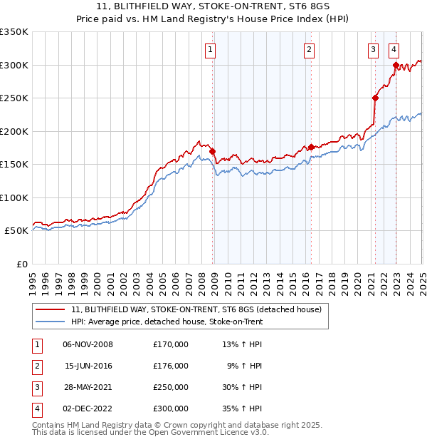 11, BLITHFIELD WAY, STOKE-ON-TRENT, ST6 8GS: Price paid vs HM Land Registry's House Price Index