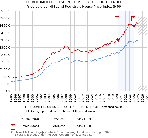 11, BLOOMFIELD CRESCENT, DOSELEY, TELFORD, TF4 3FL: Price paid vs HM Land Registry's House Price Index