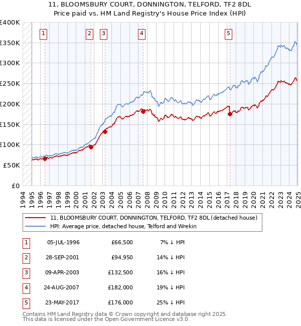 11, BLOOMSBURY COURT, DONNINGTON, TELFORD, TF2 8DL: Price paid vs HM Land Registry's House Price Index