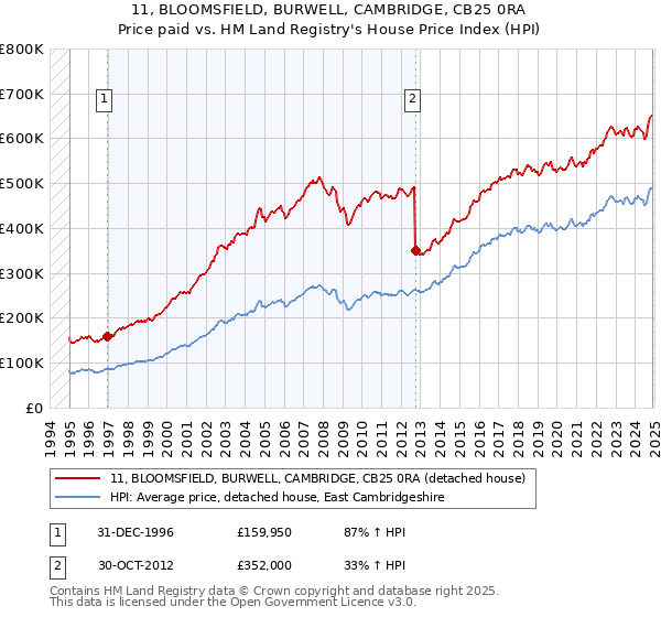 11, BLOOMSFIELD, BURWELL, CAMBRIDGE, CB25 0RA: Price paid vs HM Land Registry's House Price Index