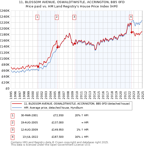 11, BLOSSOM AVENUE, OSWALDTWISTLE, ACCRINGTON, BB5 0FD: Price paid vs HM Land Registry's House Price Index