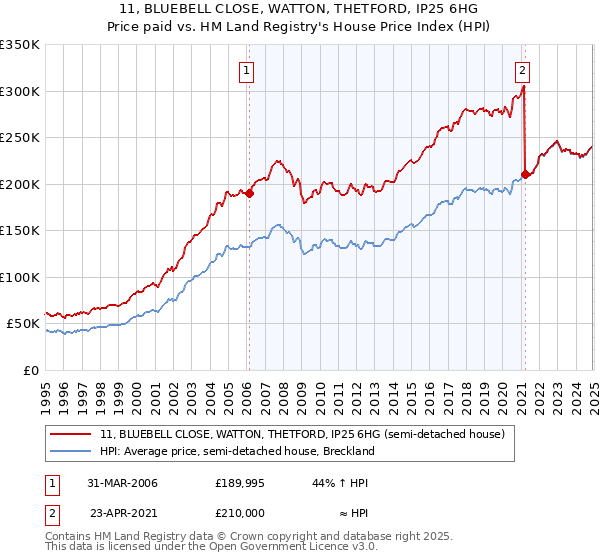 11, BLUEBELL CLOSE, WATTON, THETFORD, IP25 6HG: Price paid vs HM Land Registry's House Price Index