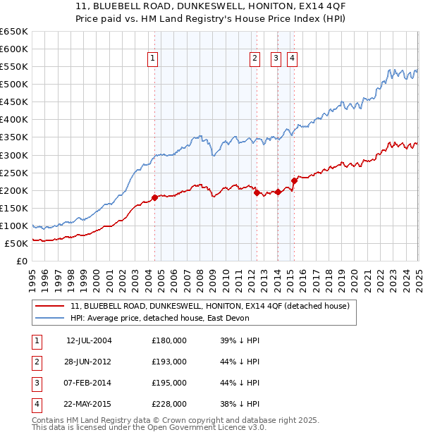 11, BLUEBELL ROAD, DUNKESWELL, HONITON, EX14 4QF: Price paid vs HM Land Registry's House Price Index