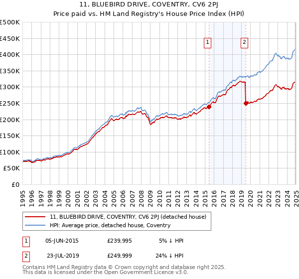 11, BLUEBIRD DRIVE, COVENTRY, CV6 2PJ: Price paid vs HM Land Registry's House Price Index