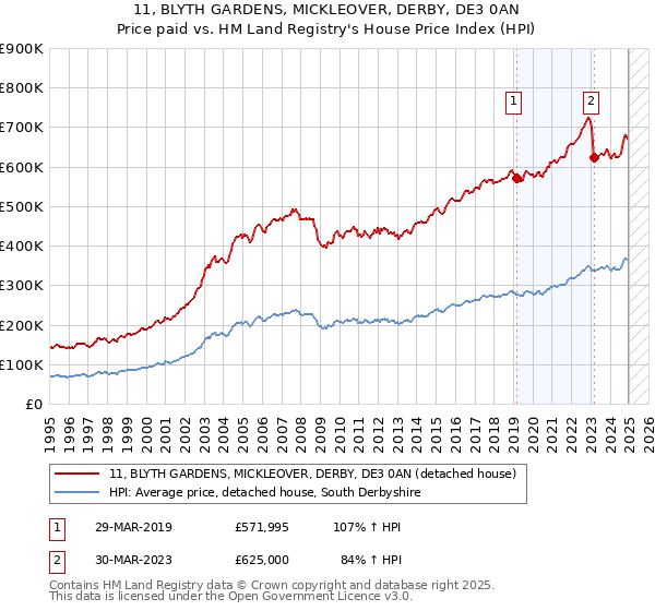 11, BLYTH GARDENS, MICKLEOVER, DERBY, DE3 0AN: Price paid vs HM Land Registry's House Price Index