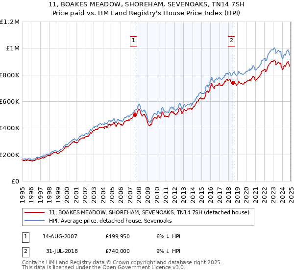 11, BOAKES MEADOW, SHOREHAM, SEVENOAKS, TN14 7SH: Price paid vs HM Land Registry's House Price Index