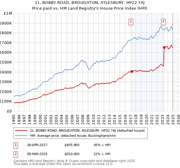 11, BOBBY ROAD, BROUGHTON, AYLESBURY, HP22 7AJ: Price paid vs HM Land Registry's House Price Index