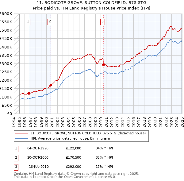 11, BODICOTE GROVE, SUTTON COLDFIELD, B75 5TG: Price paid vs HM Land Registry's House Price Index