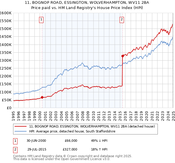 11, BOGNOP ROAD, ESSINGTON, WOLVERHAMPTON, WV11 2BA: Price paid vs HM Land Registry's House Price Index